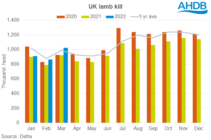Chart showing monthly uk lamb kill 